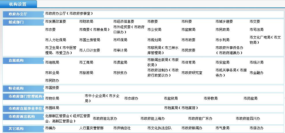 重庆政府机构设置