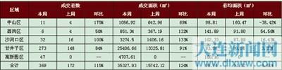 大连市内五区商品房周成交套数环比大涨115%