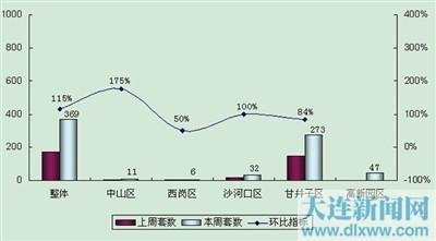 大连市内五区商品房周成交套数环比大涨115%