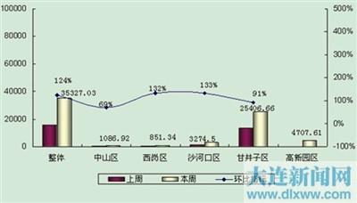 大连市内五区商品房周成交套数环比大涨115%