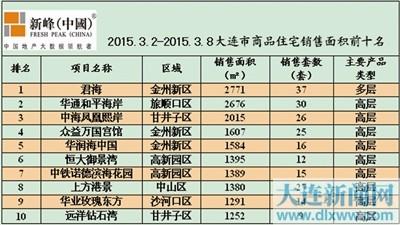 大连市内五区商品房周成交套数环比大涨115%