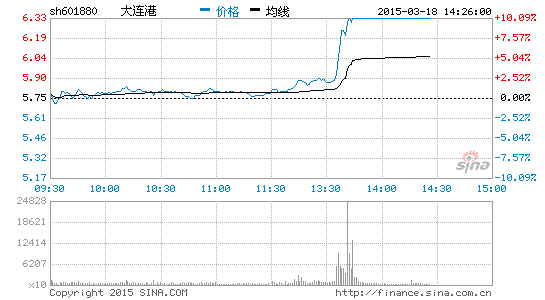 快讯：中韩自贸区概念拉升 大连港涨停