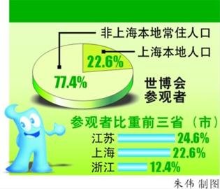 97.4%游客排长队观博 近9成观众称值得参观