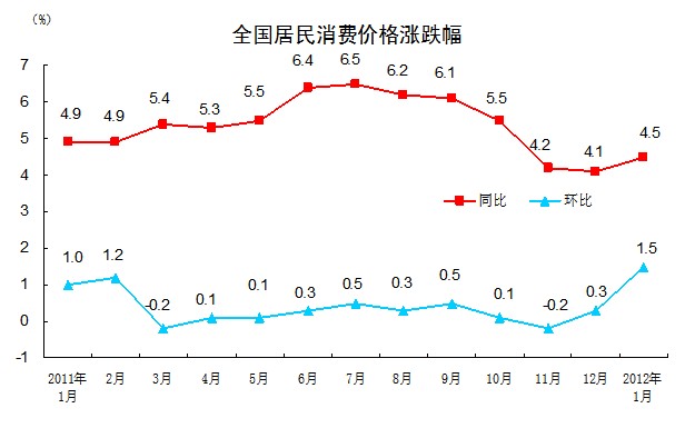 统计局：我国1月CPI同比上涨4.5%