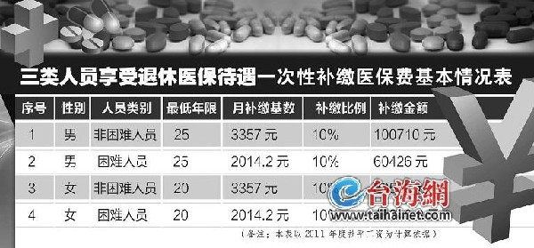 厦门再推基本医疗保险新政 三类人员可一次性补缴