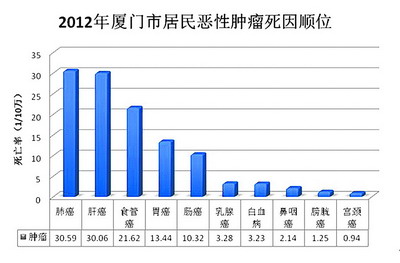 厦门居民期望寿命值79.19岁 慢性病是主要死因