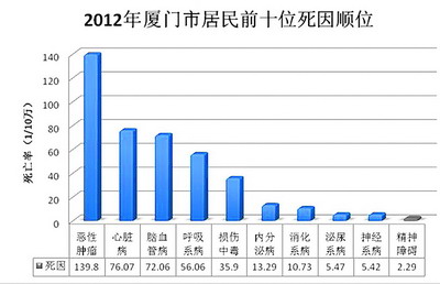 厦门居民期望寿命值79.19岁 慢性病是主要死因