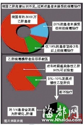 我省乙肝表面抗原携带者约400万 列全国第三