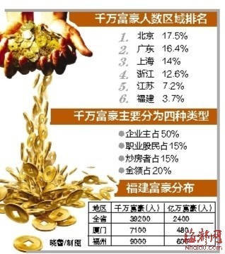 福建共3.92万人资产过千万 每941人有1名千万富豪