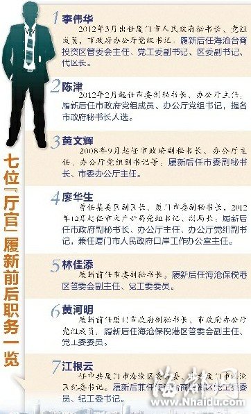 厦门七位“厅官”履新 普遍年轻、专业、高学历