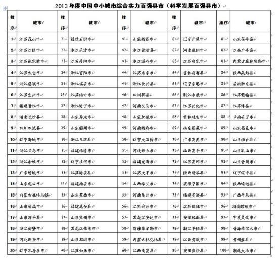 2013中国中小城市百强县市出炉 泉州五县市上榜