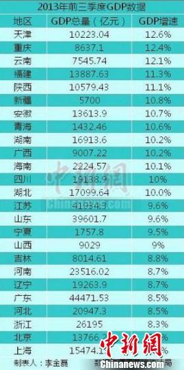 25省区市前三季度GDP之和超全国总量 福建增速第四