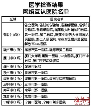 福建27家医院检查结果可网络互认 12月起实施