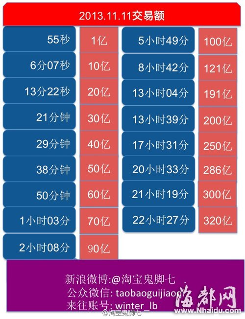 双11福建购买力居全国第11位 网购超过11.1亿元