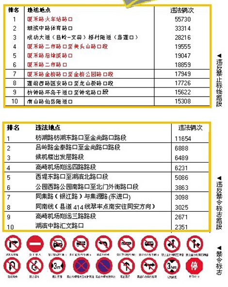 厦门交通违法排行榜出炉 车主必看防止12分扣光