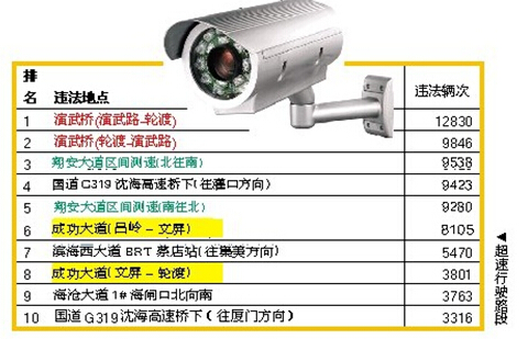 厦门交通违法排行榜出炉 车主必看防止12分扣光