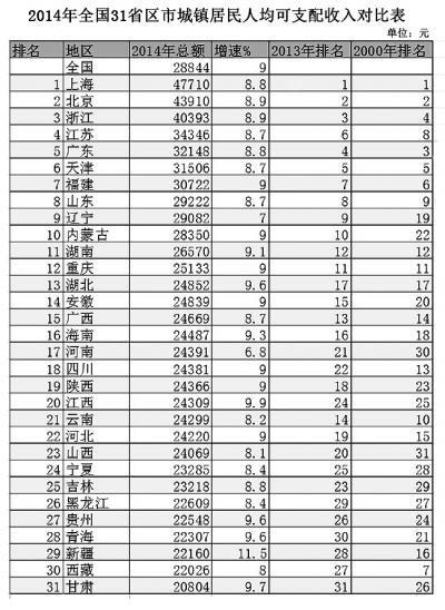 全国31省人均收入排行榜出炉 福建排第七