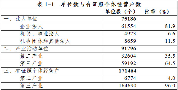 泉州市第三次全国经济普查主要数据公报（第一号）