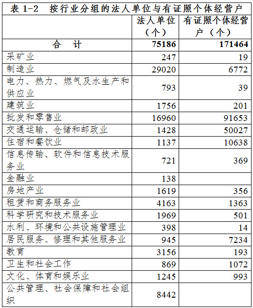 泉州市第三次全国经济普查主要数据公报（第一号）