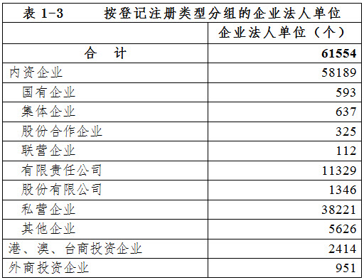 泉州市第三次全国经济普查主要数据公报（第一号）