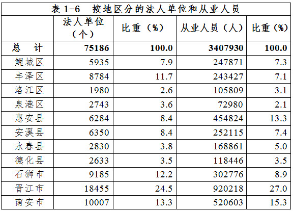 泉州市第三次全国经济普查主要数据公报（第一号）