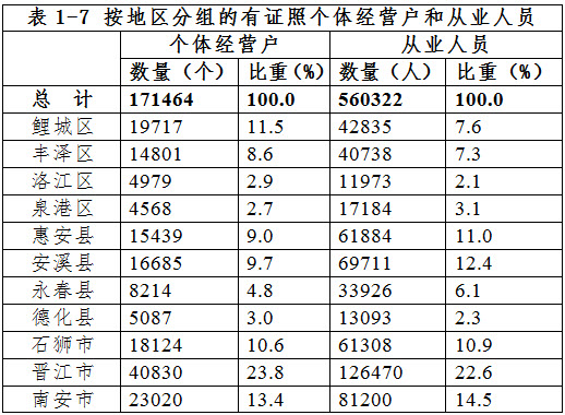 泉州市第三次全国经济普查主要数据公报（第一号）