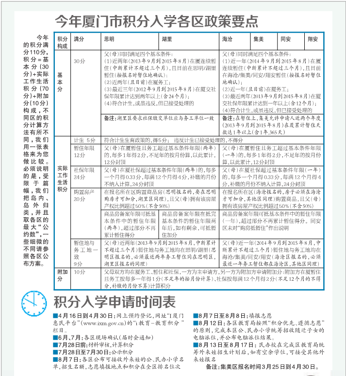 厦门积分入学政策公布 购房时间能