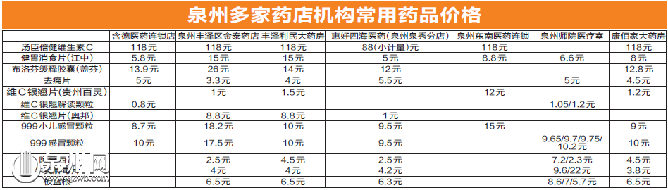 泉药品市场“一药多价” 部门：可网上查询