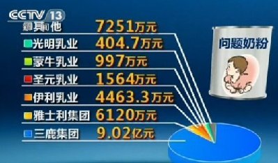 乳协回应08毒奶粉案赔偿质疑 27万患儿获赔