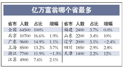 亿万富豪广东9600人排第二 九成男性15%炒房者