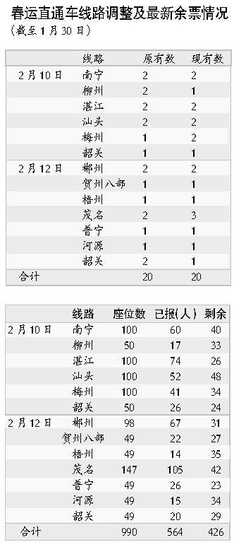 免费爱心大巴报名延长至2月4日