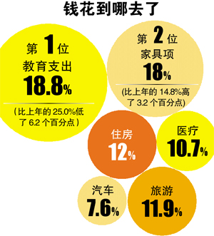 钱去哪了？广州家庭月均支出近5400元