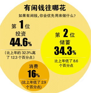 钱去哪了？广州家庭月均支出近5400元