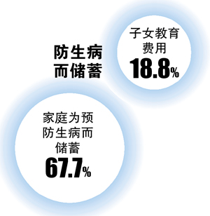 钱去哪了？广州家庭月均支出近5400元