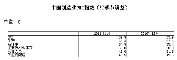 统计局解读1月份PMI指数：制造业经济总体增速放缓