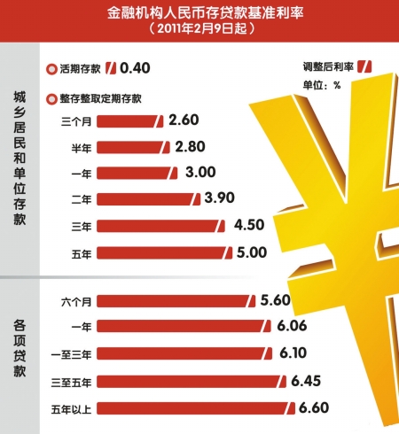 央行开年首次加息 1年期贷款利率达6.06%