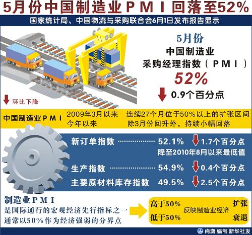 5月份中国制造业PMI回落至52%