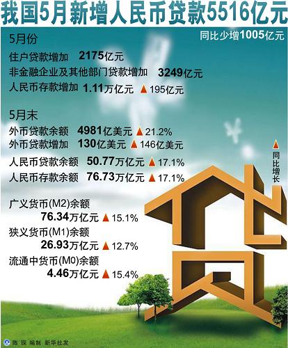 我国5月新增人民币贷款5516亿元