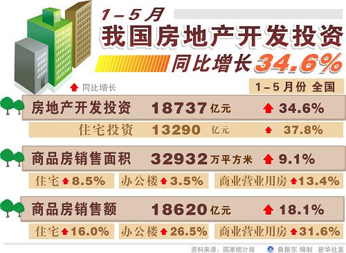 1-5月我国房地产开发投资同比增长34.6%