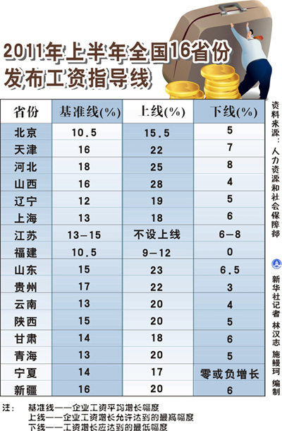 2011年上半年全国16省份发布工资指导线