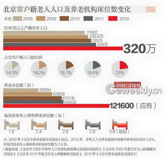 北京养老院生存现状调查：排号入住要等十几年