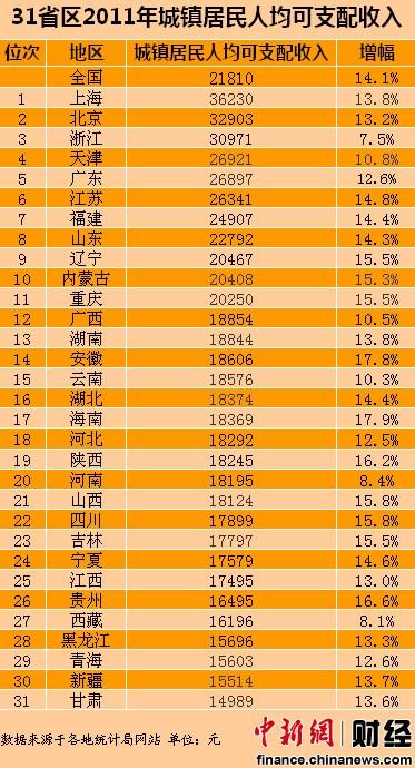 31省区去年人均可支配收入公布 海南增幅最高