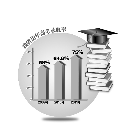 河南高考招生65万录取率达75%首超全国平均水平