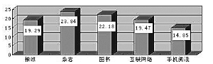 郑州人每年平均读16本书 高收入人群读书增速快