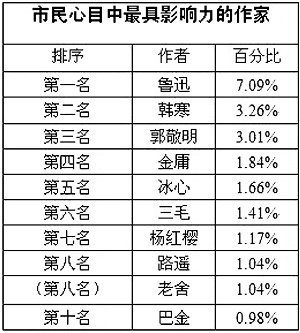 郑州人每年平均读16本书 高收入人群读书增速快