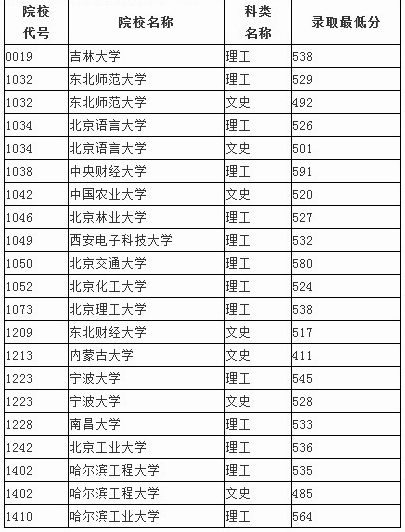 黑龙江省公布2013年普通高校本科一批院校B段录取最低分数