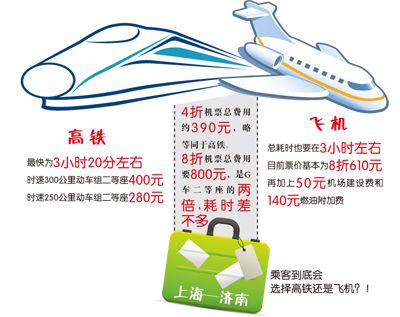 上海飞济南机票8折变4折 京沪高铁威力初现