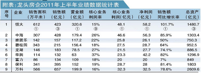 恒大地产六项指标全国第一