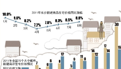 长沙楼市价涨量跌 8月房价下降拐点或将来临