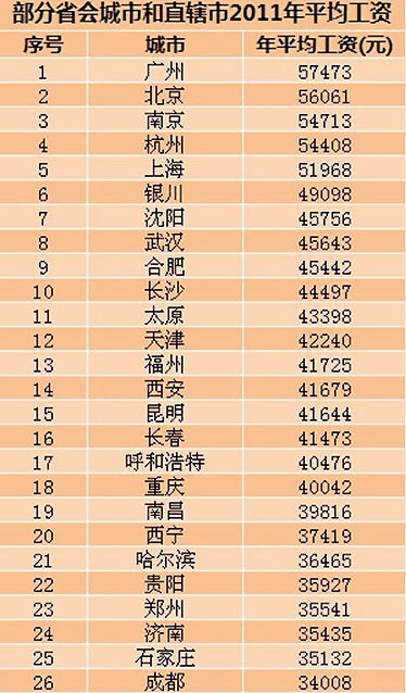 26省会城市平均工资广州居首 网友:又拖后腿